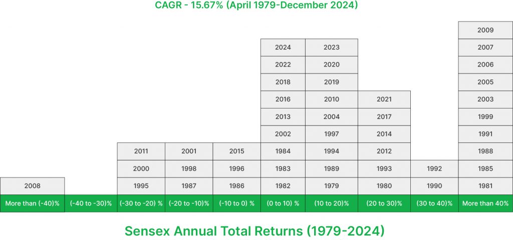 Sensex Annual Total Returns (1979-2024)